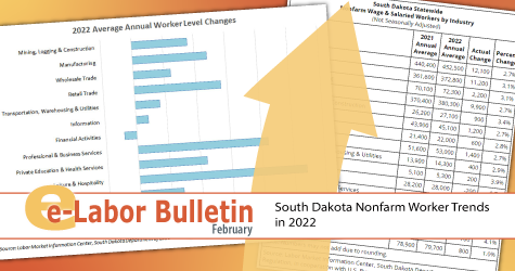 We take a look back at how South Dakota industries fared in 2022 in the latest edition of the e-Labor Bulletin. 