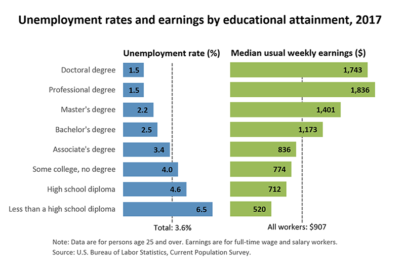 U.S. Bureau of Labor Statistics Bar Graph: Unemployment rates and earnings by educational attainment, 2017