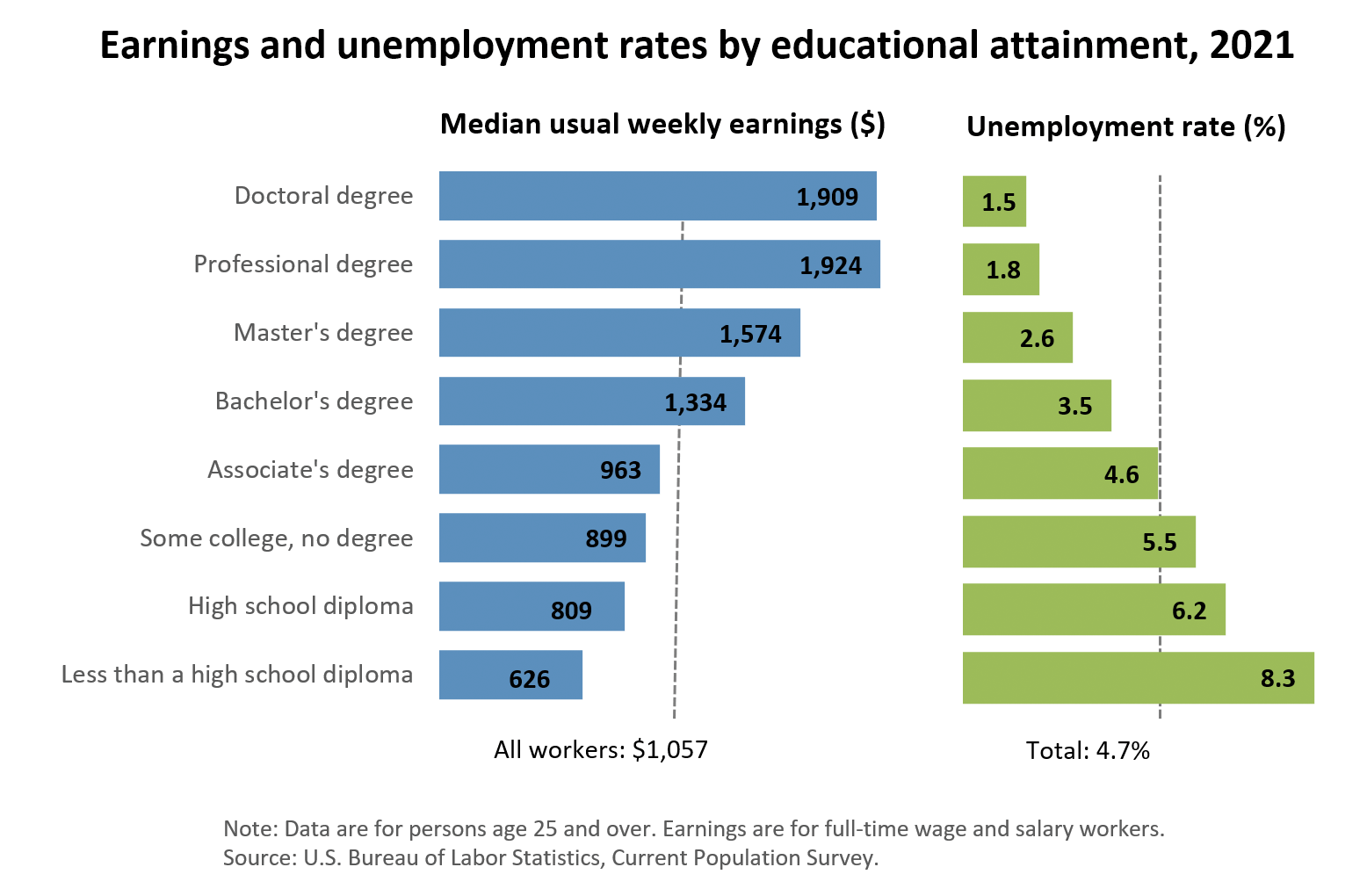 Chart showing Unemployment rates and earnings by educational attainment, 2021