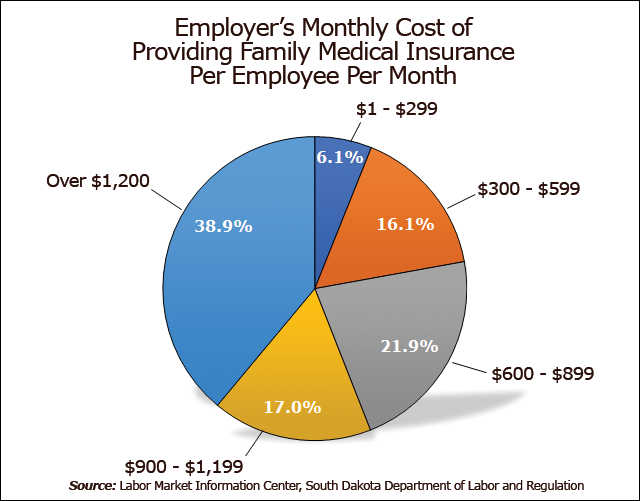 Employer's monthly cost of family medical insurance pie chart