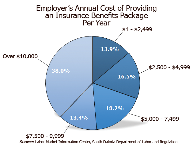 Employer's annual cost of providing an insurance benefits package pie chart