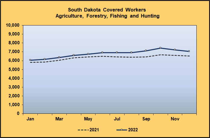 Line Graph: Covered Worker Level Comparison for Agriculture, Forestry, Fishing and Hunting, 2021-2022