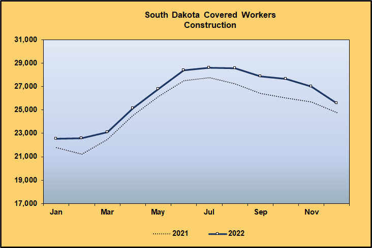Line Graph: Covered Worker Level Comparison for Construction, 2021-2022