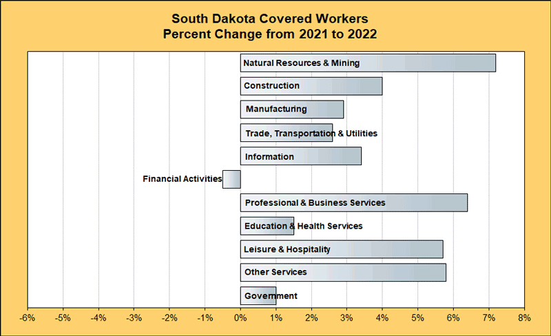 Percentage change in employment of South Dakota covered workers by industry sector from 2021 to 2022