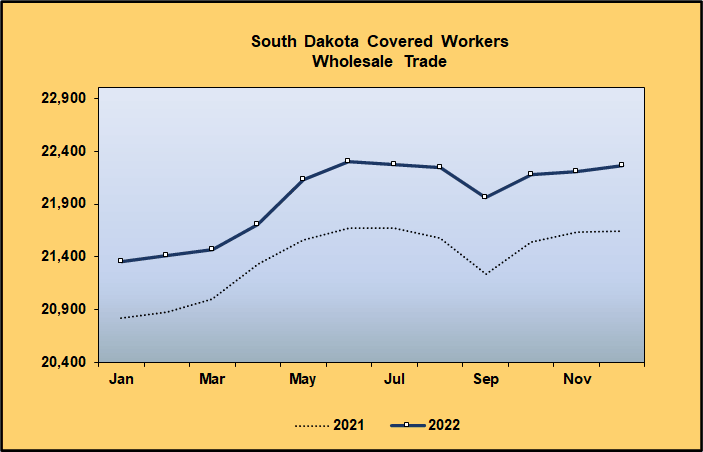 Graph: Covered Worker Level Comparison for Wholesale Trade 2021-2022