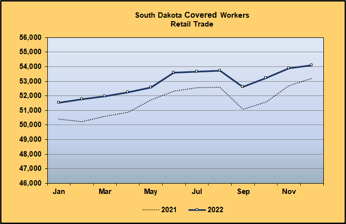 Line Graph: Covered Worker Level Comparison for Retail Trade 2021-2022