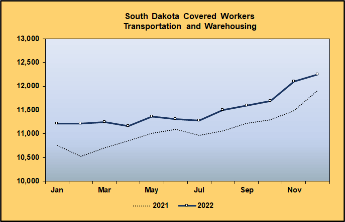 Line Graph: Covered Worker Level Comparison for Transportation and Warehousing, 2021-2022