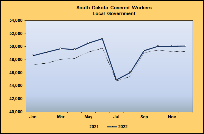Line Graph: Covered Worker Level Comparison for Public Administration Supersector, Local Government, 2021-2022