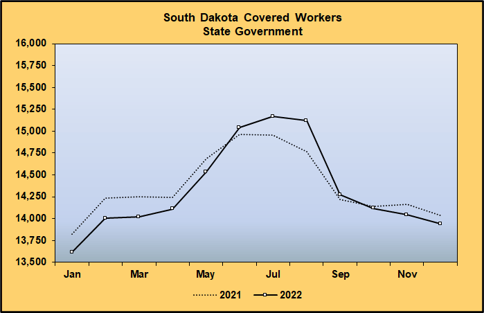Line Graph: Covered Worker Level Comparison for Public Administration Supersector, State Government, 2021-2022