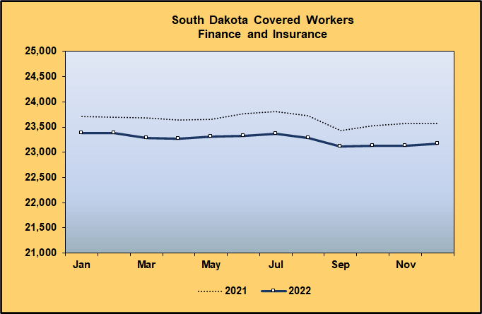 Line Graph: Covered Worker Level Comparison for Finance and Insurance, 2021-2022