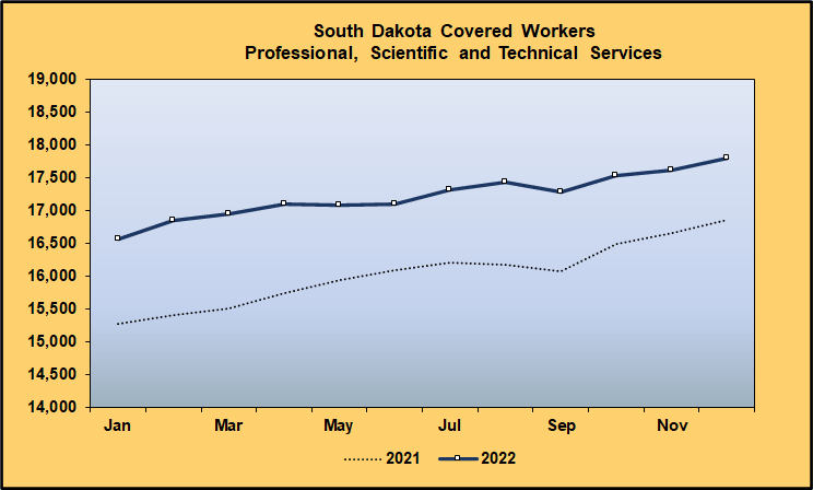 Line Graph: Covered Worker Level Comparison for Professional, Scientific and Technical Services, 2021-2022