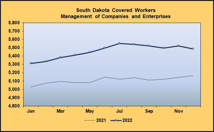 Line Graph: Covered Worker Level Comparison for Management of Companies and Enterprises, 2021-2022