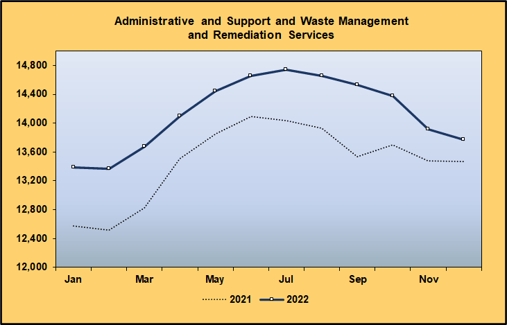 Line Graph: Covered Worker Level Comparison for Administrative and Support, Waste Management and Remediation Services, 2021-2022