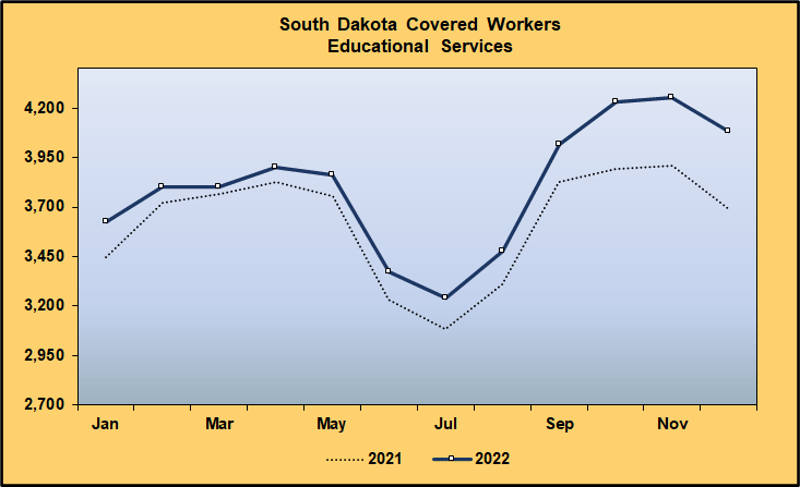 Graph: Covered Worker Level Comparison for Educational Services, 2021-2022
