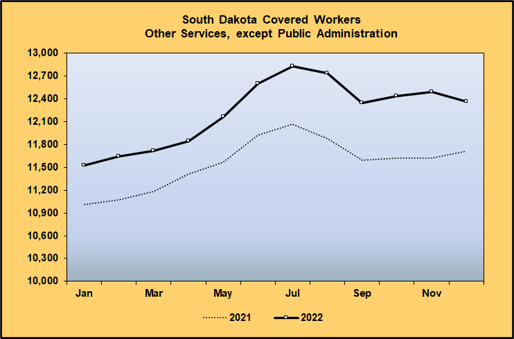 Line Graph: Covered Worker Level Comparison for Other Services except Public Administration, 2021-2022
