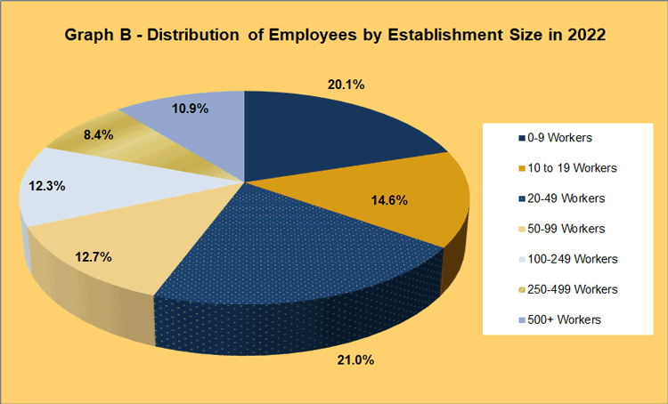 Chart B - Distribution of Employees by Establishment Size in 2021