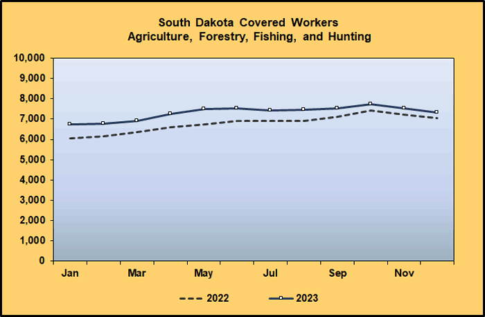 Line Graph: Covered Worker Level Comparison for Agriculture, Forestry, Fishing and Hunting, 2022-2023