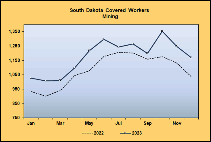 Line Graph: Covered Worker Level Comparison for Mining, Quarrying, and Oil and Gas Extraction, 2022-2023