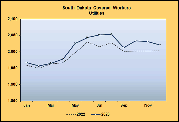 Line Graph: Covered Worker Level Comparison for Utilities, 2022-2023