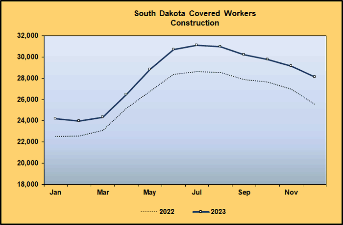 Line Graph: Covered Worker Level Comparison for Construction, 2022-2023