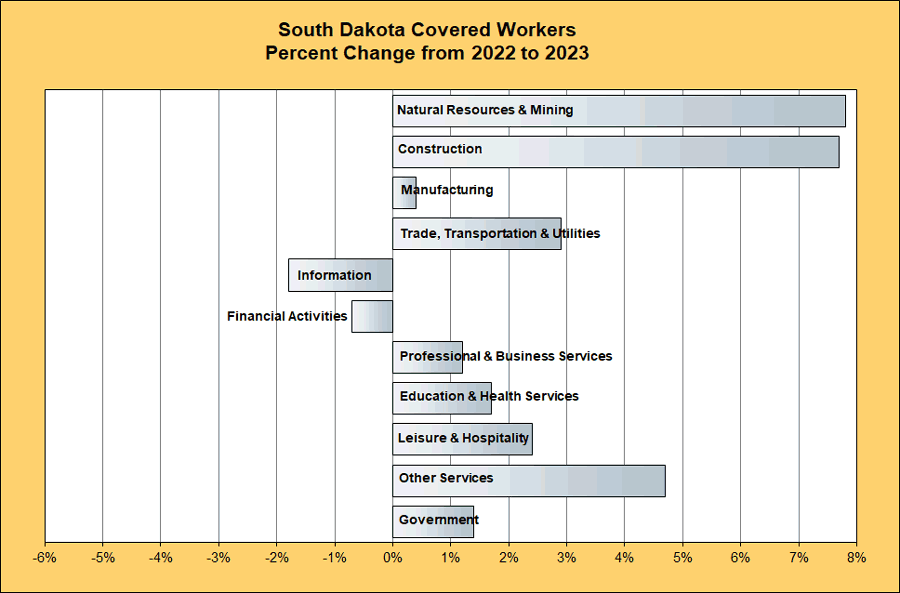 Percentage change in employment of South Dakota covered workers by industry sector from 2022 to 2023