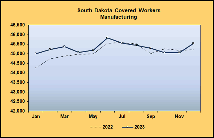 Graph: Covered Worker Level Comparison for Manufacturing 2020-2021