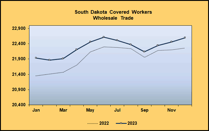 Graph: Covered Worker Level Comparison for Wholesale Trade 2022-2023