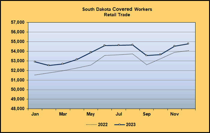 Line Graph: Covered Worker Level Comparison for Retail Trade 2022-2023
