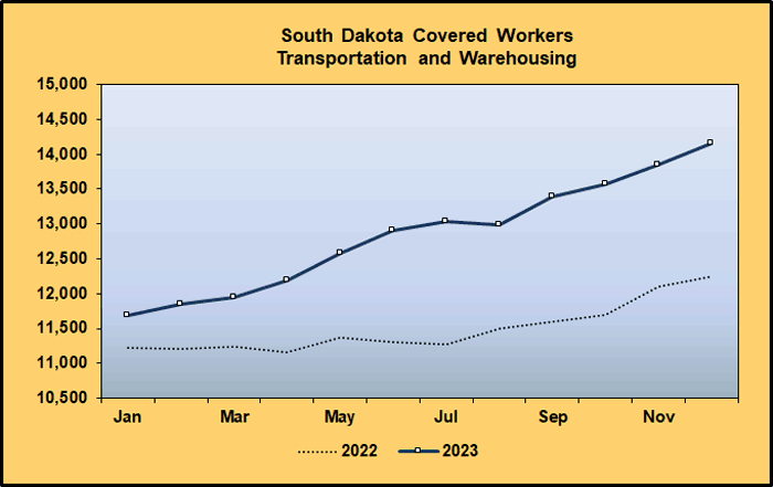 Line Graph: Covered Worker Level Comparison for Transportation and Warehousing, 2022-2023