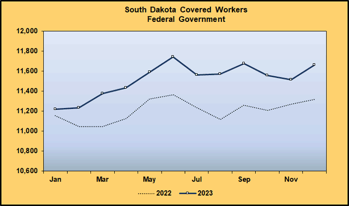 Line Graph: Covered Worker Level Comparison for Public Administration Supersector, Federal Government, 2022-2023