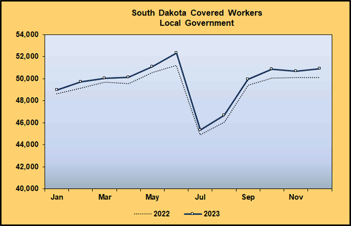 Line Graph: Covered Worker Level Comparison for Public Administration Supersector, Local Government, 2022-2023