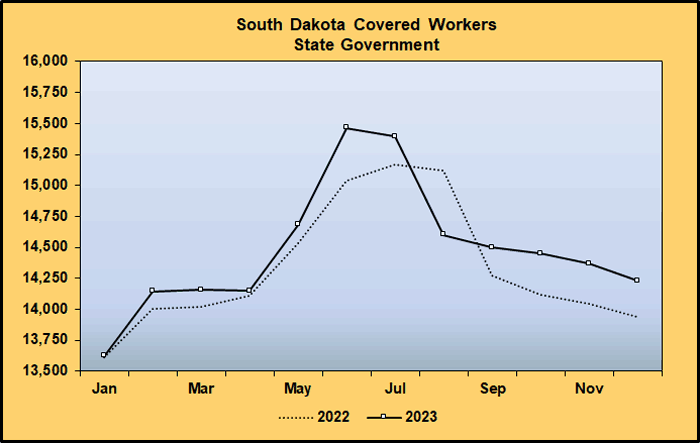 Line Graph: Covered Worker Level Comparison for Public Administration Supersector, State Government, 2022-2023