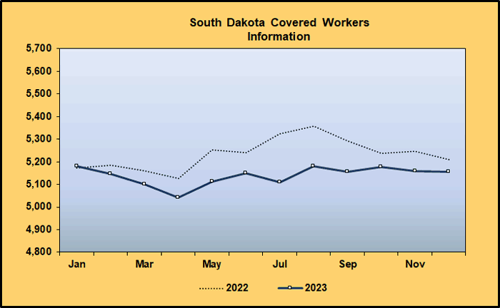 Line Graph: Covered Worker Level Comparison for Information, 2021-2022