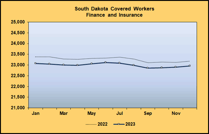 Line Graph: Covered Worker Level Comparison for Finance and Insurance, 2022-2023