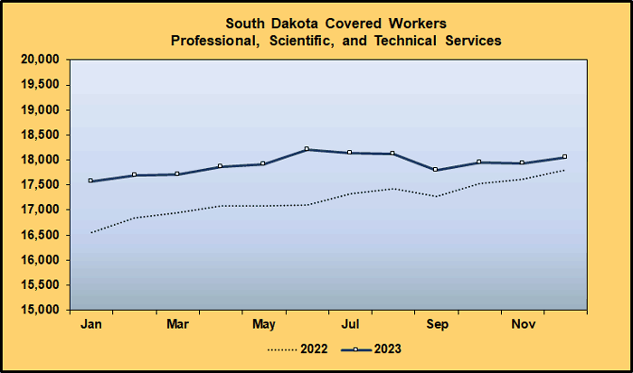 Line Graph: Covered Worker Level Comparison for Professional, Scientific and Technical Services, 2022-2023