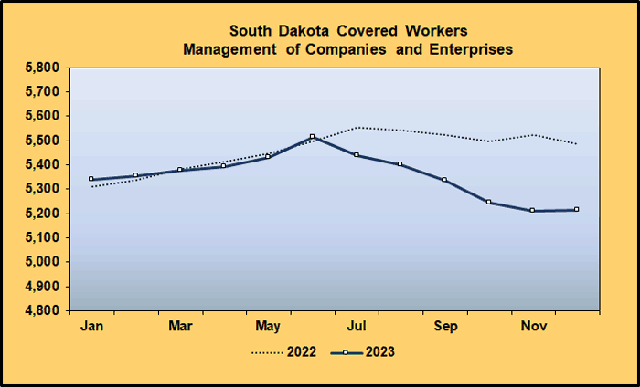 Line Graph: Covered Worker Level Comparison for Management of Companies and Enterprises, 2022-2023
