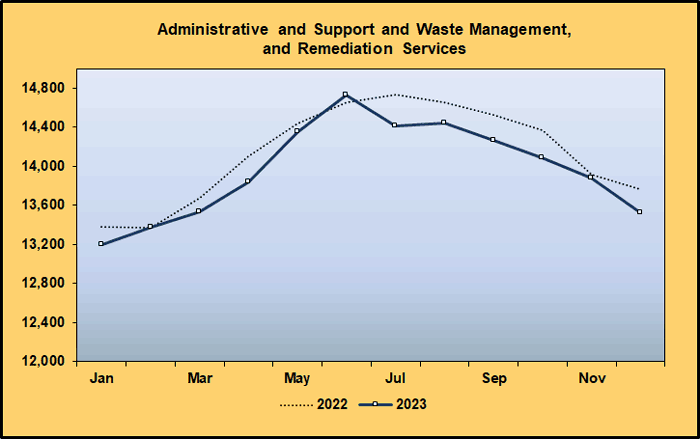 Line Graph: Covered Worker Level Comparison for Administrative and Support, Waste Management and Remediation Services, 2022-2023