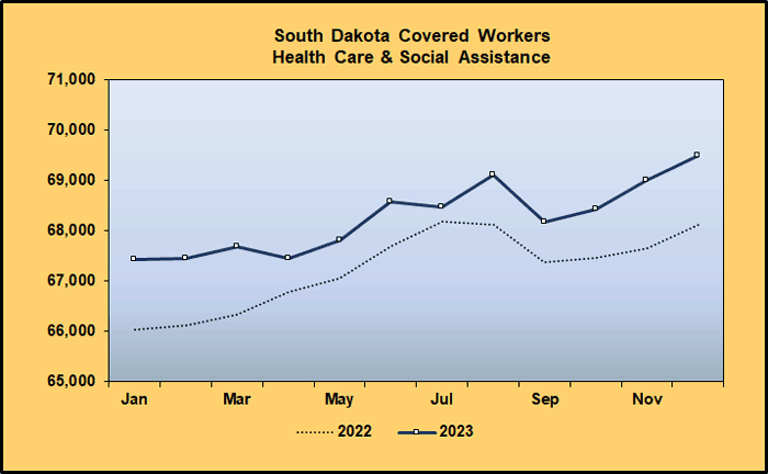 Line Graph: Covered Worker Level Comparison for Health Care and Social Assistance, 2022-2023
