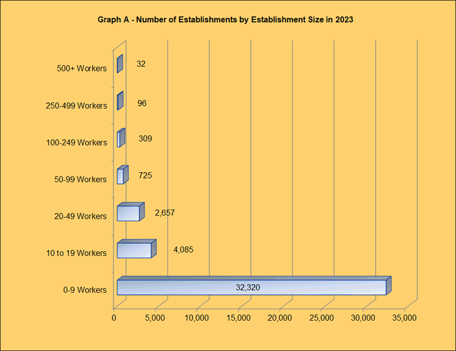 Chart A - Number of Establishments by Establishment Size in 2023