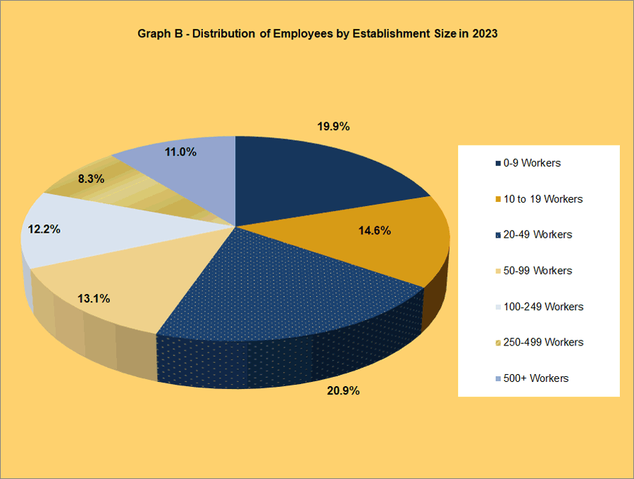 Chart B - Distribution of Employees by Establishment Size in 2023