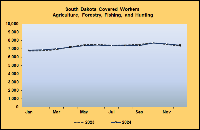 Line Graph: Covered Worker Level Comparison for Agriculture, Forestry, Fishing and Hunting, 2023-2024