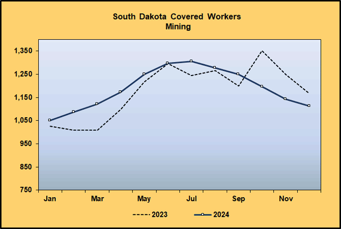 Line Graph: Covered Worker Level Comparison for Mining, Quarrying, and Oil and Gas Extraction, 2023-2024 Line Graph: Covered Worker Level Comparison for Mining, Quarrying, and Oil and Gas Extraction, 2023-2024