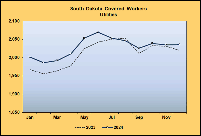 Line Graph: Covered Worker Level Comparison for Utilities, 2023-2024