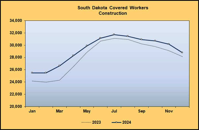 Line Graph: Covered Worker Level Comparison for Construction, 2023-2024 Line Graph: Covered Worker Level Comparison for Construction, 2023-2024
