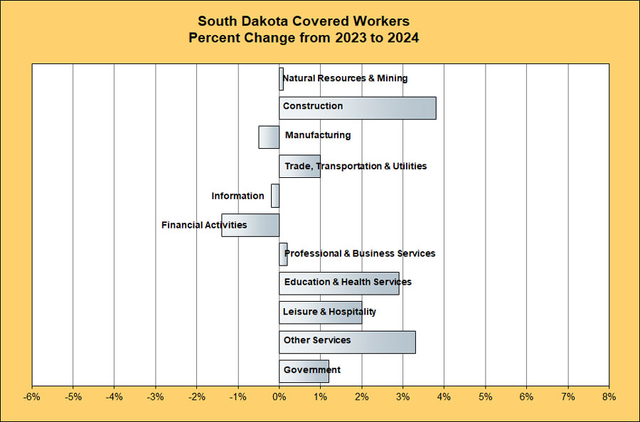 Percentage change in employment of South Dakota covered workers by industry sector from 2022 to 2023