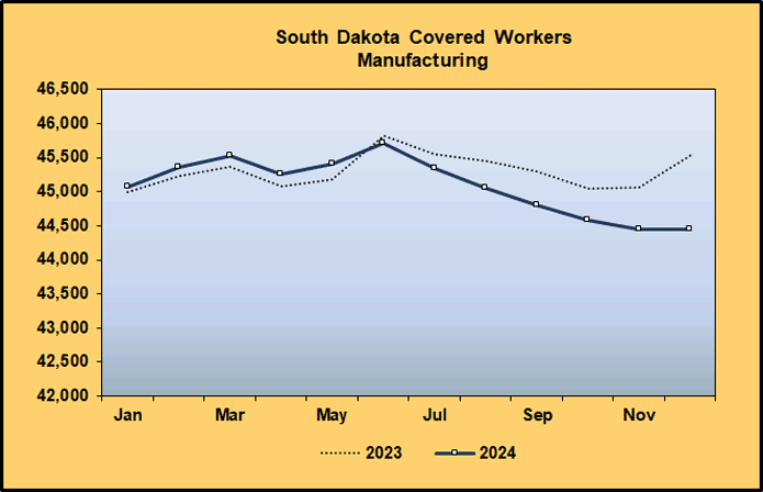 Covered Worker Levels in the Manufacturing sector in 2023 and 2024 Graph: Covered Worker Level Comparison for Manufacturing 2020-2021