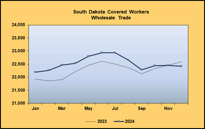 Graph: Covered Worker Level Comparison for Wholesale Trade 2023-2024