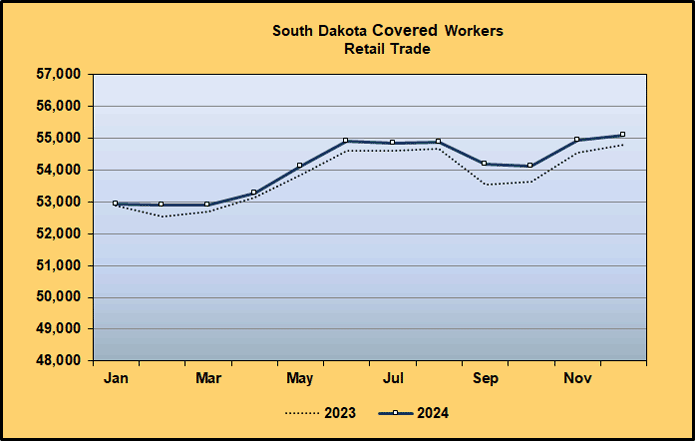 Line Graph: Covered Worker Level Comparison for Retail Trade 2023-2024