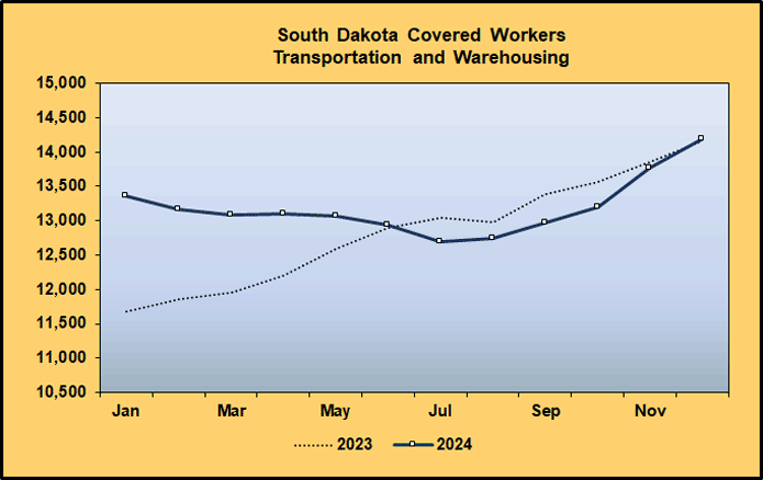 Line Graph: Covered Worker Level Comparison for Transportation and Warehousing, 2023-2024