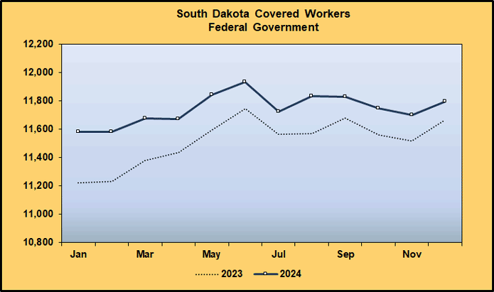 Line Graph: Covered Worker Level Comparison for Public Administration Supersector, Federal Government, 2023-2024 Line Graph: Covered Worker Level Comparison for Public Administration Supersector, Federal Government, 2023-2024